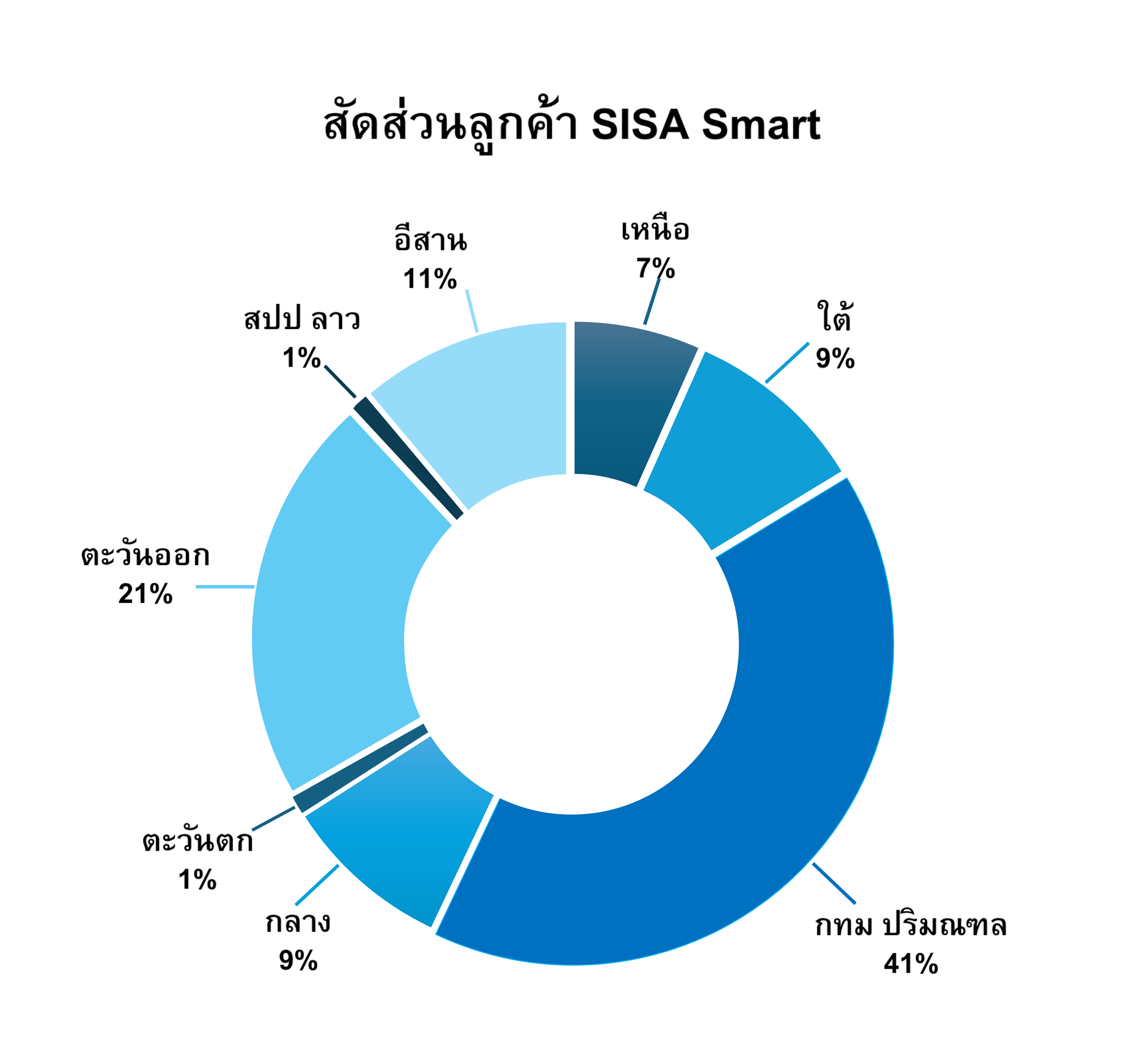 สัดส่วนลูกค้าแต่ละภาค